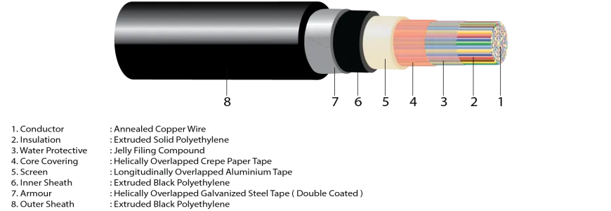 Jelly Filled Armoured Cable T-EJ ( Perm ) E